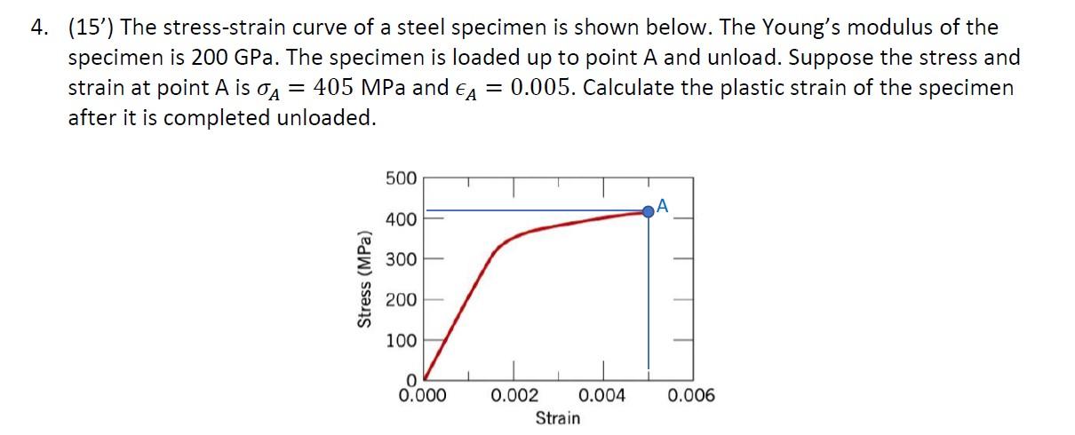 Solved 4. (15') The stress-strain curve of a steel specimen | Chegg.com