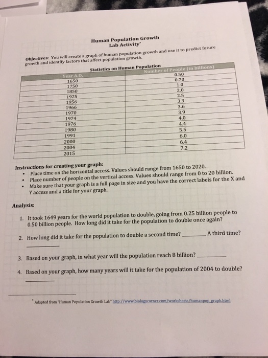Solved Human Population Growth Lab Activity Future Growth Chegg