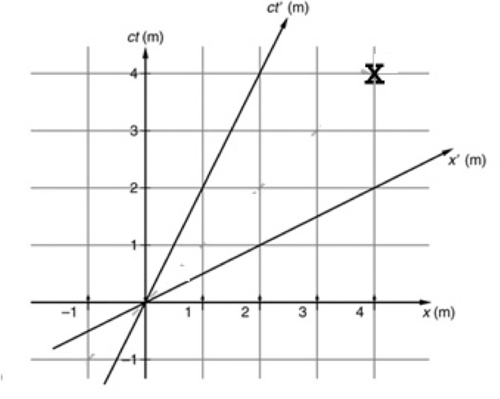 Solved 2. Shown at the left is a spacetime diagram. | Chegg.com