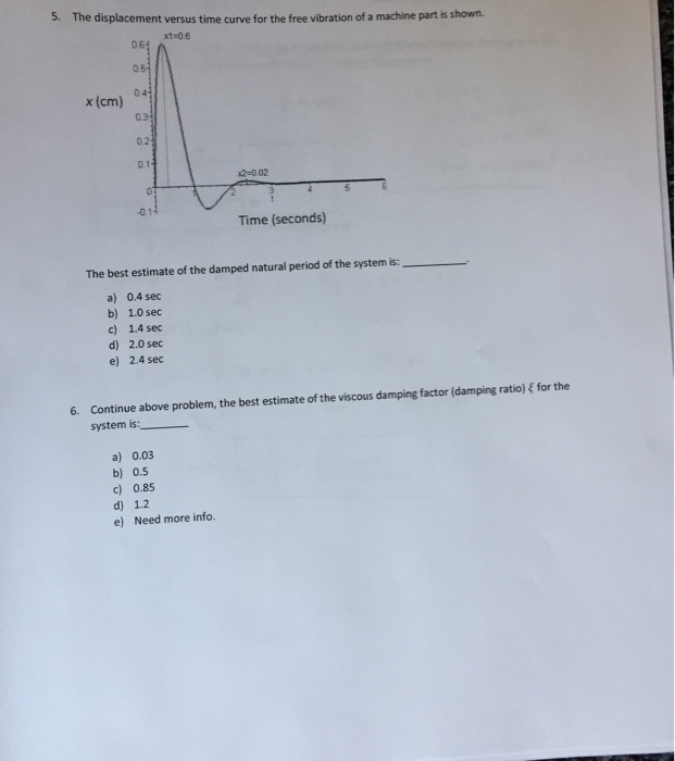 Solved The displacement versus time curve for the free | Chegg.com