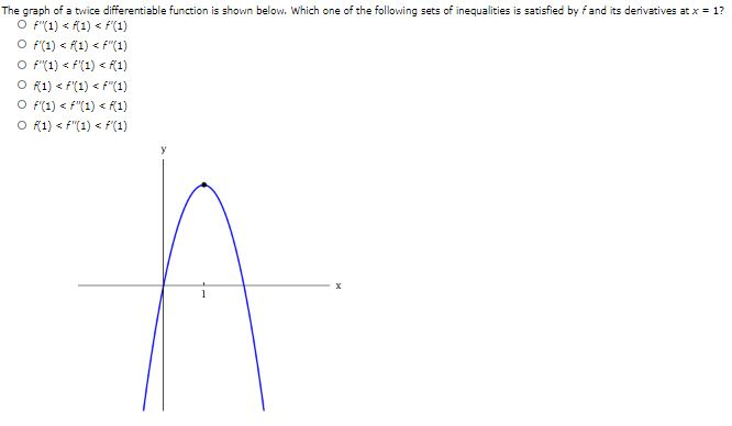 Solved The graph of a twice differentiable function is shown | Chegg.com