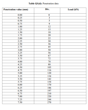 Solved (d) Table Q1(d) shows a California Bearing Ratio | Chegg.com