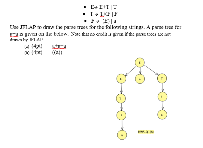 E=E+TT • T → TXFF • F→ (E) a Use JFLAP to draw the | Chegg.com