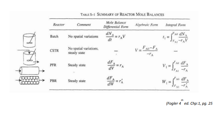 Solved 4) The Gas Phase Irreversible Reaction Of A With B To | Chegg.com