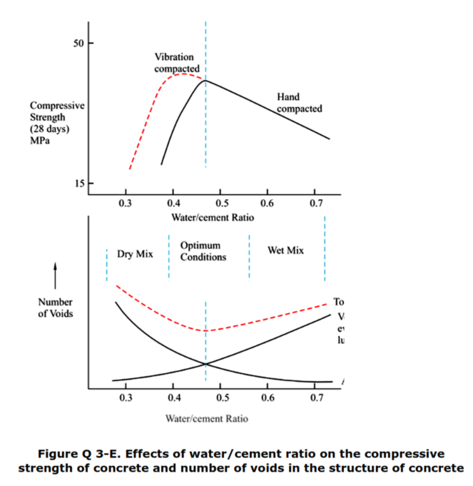 The compressive strength of concrete cores shown as a function of the