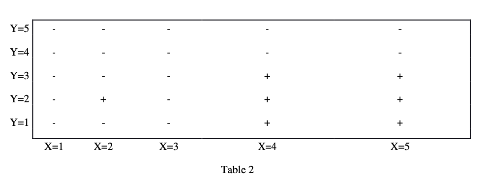Solved Consider the training data given in Table 2 for | Chegg.com