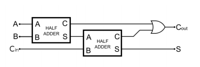 Solved The Verilog code for a half adder is given | Chegg.com