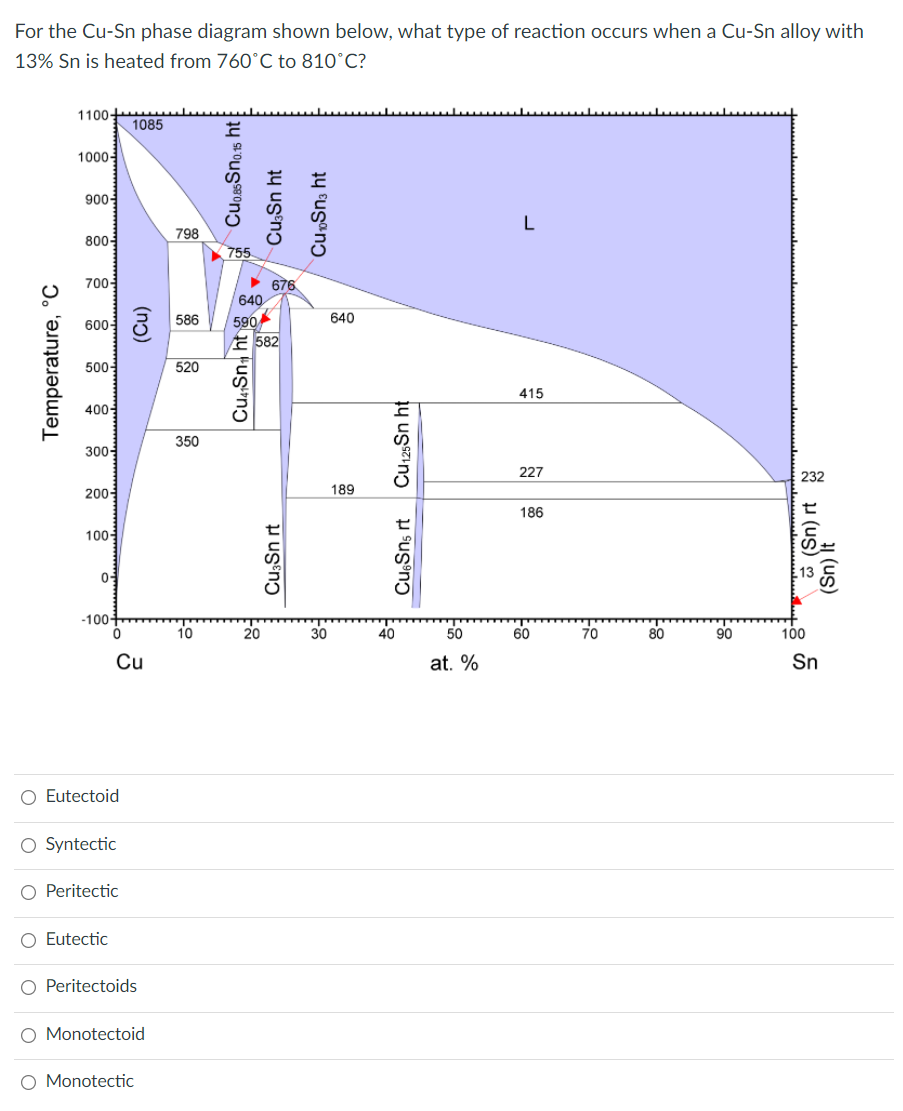 Solved Consider the shown Mo-Ti phase diagram. What type of | Chegg.com