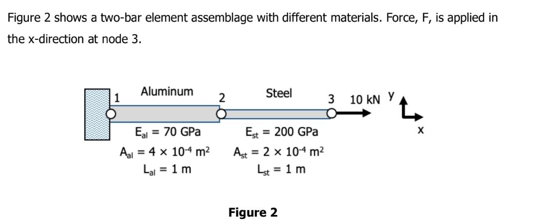 Solved Figure 2 shows a two-bar element assemblage with | Chegg.com