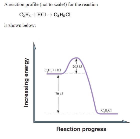 Solved A reaction profile not to scale for the reaction Chegg