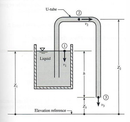 Solved For the siphon of Figure 5.10, h=10ft, Z2−Z1=10ft, | Chegg.com