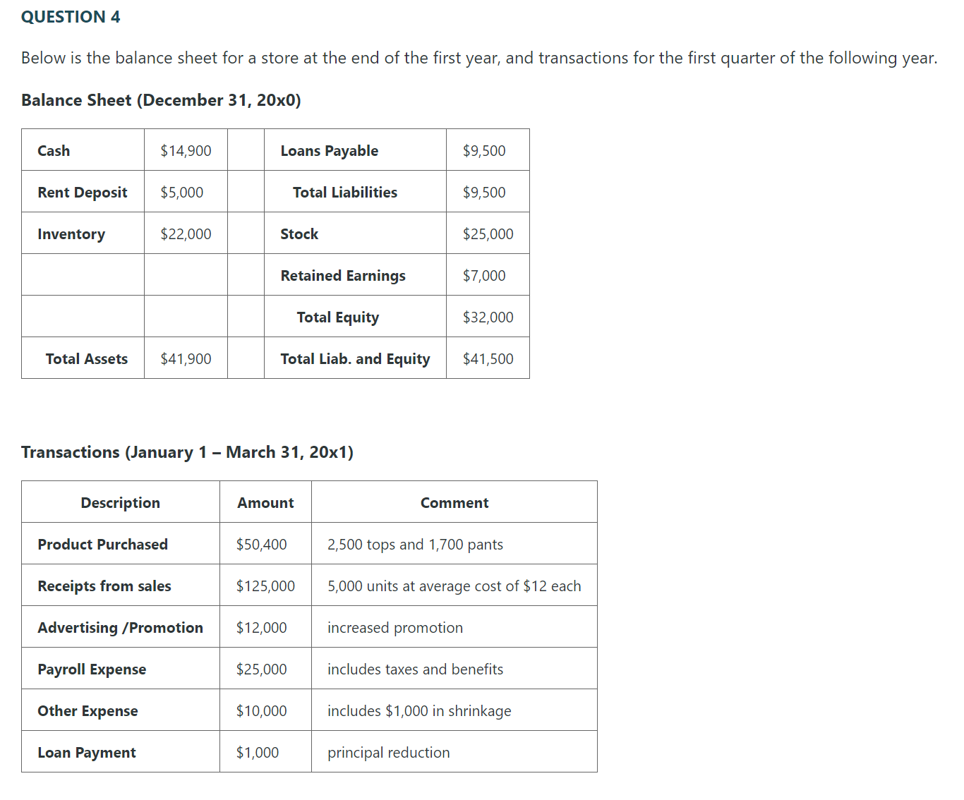 Solved Below is the balance sheet for a store at the end of | Chegg.com