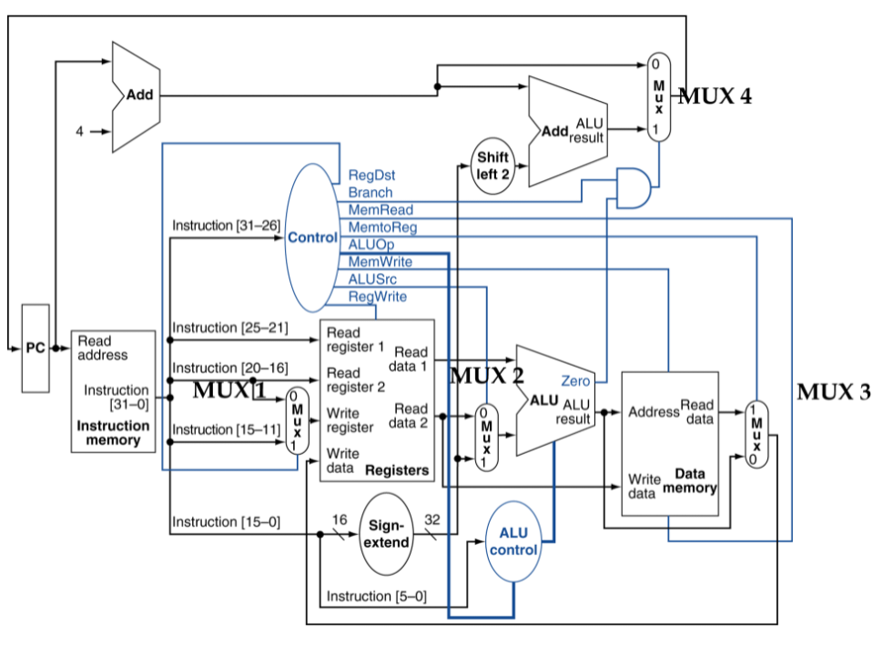 Solved A block diagram of MIPS architecture is given below. | Chegg.com