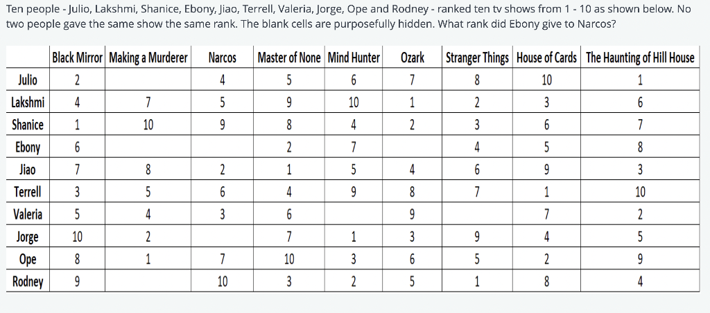 Ten people - Julio, Lakshmi, Shanice, Ebony, Jiao, Terrell, Valeria, Jorge, Ope and Rodney - ranked ten tv shows from 1 - 10 