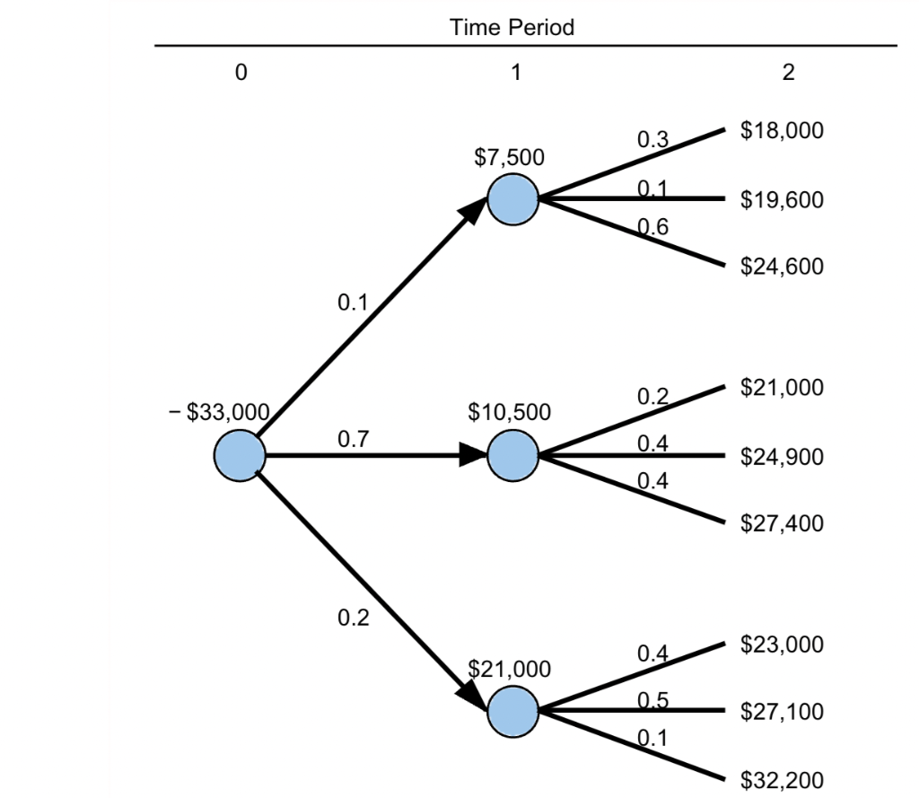 solved-the-tree-diagram-in-figure-below-describes-the-chegg