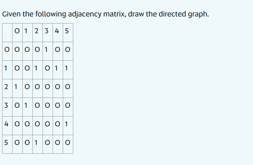 Solved Given the following adjacency matrix, draw the | Chegg.com
