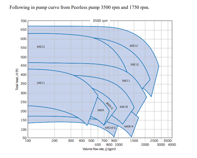 Solved Water piping installation as shown below is driven be | Chegg.com