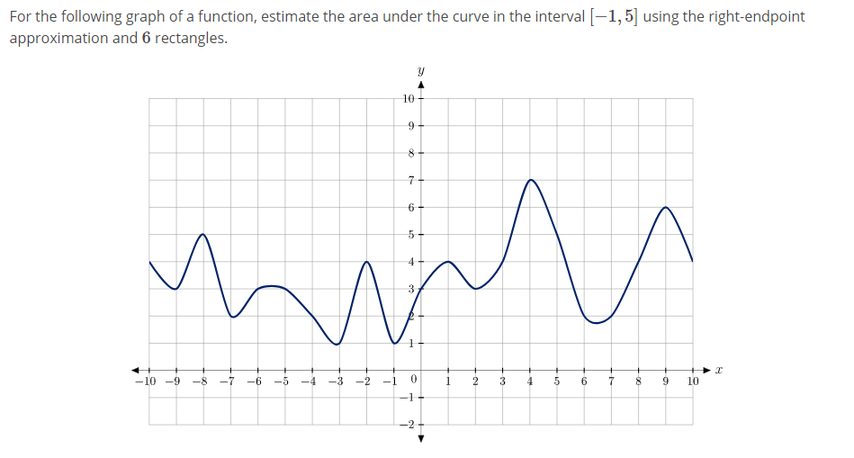 Solved For the following graph of a function, estimate the | Chegg.com