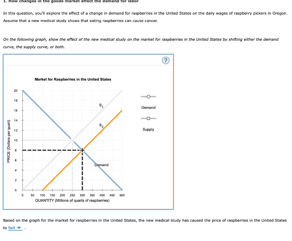 Solved . How changes in the goods market affect the demand