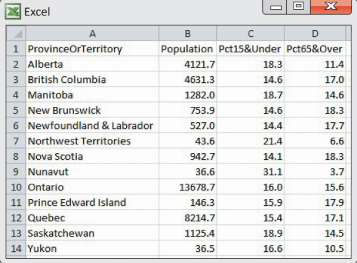 2.147 Population In Canadian Provinces | Chegg.com