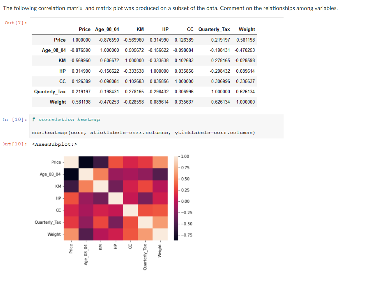 Solved Correlation Heatmap Snsheatmap Corr