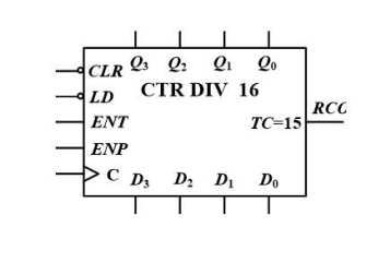 CLR 3 Q? Q? Qo
LD
CTR DIV 16
ENT
ENP
C D3 D? D? Do
TC=15
RCC