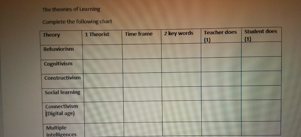 Solved The theories of Learning Complete the following chart | Chegg.com