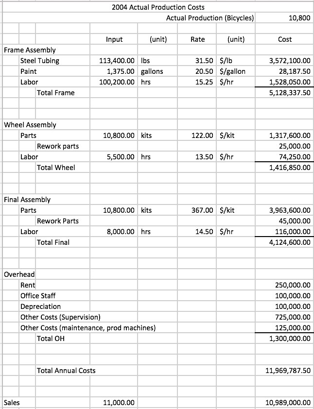 cycle assembly cost