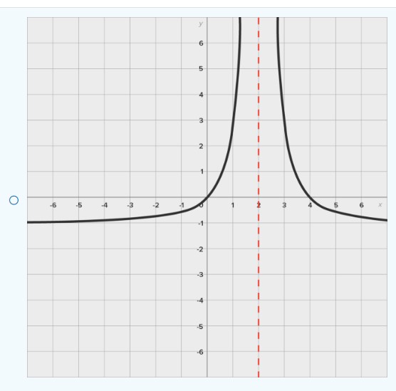 Solved From the graph of f(x), determine the graph of | Chegg.com