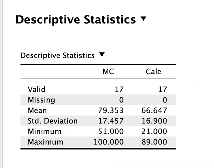 Solved Report the r value and discuss the relationship | Chegg.com