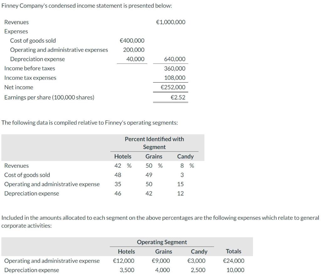 Solved Finney Company's condensed income statement is | Chegg.com
