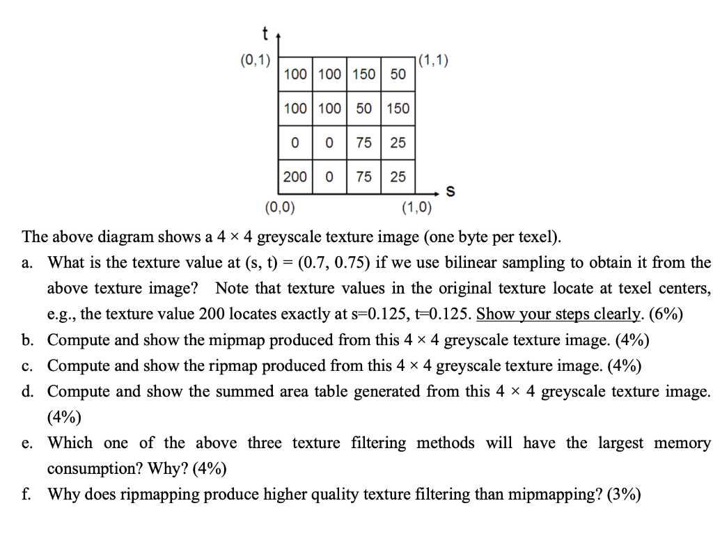 Solved The above diagram shows a 4×4 greyscale texture image | Chegg.com