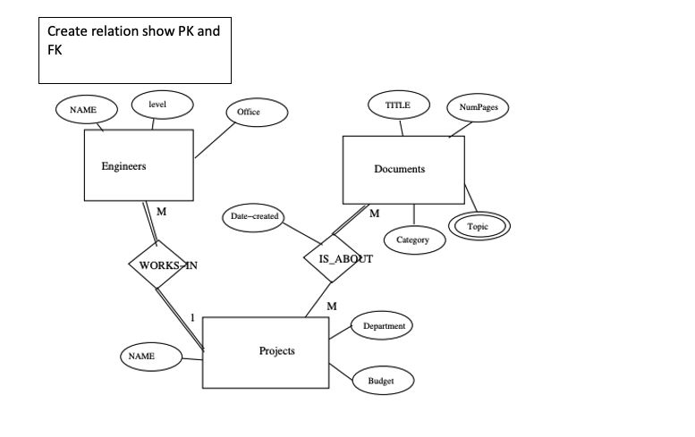 Solved Create relation show PK and FK level NAME TITLE | Chegg.com