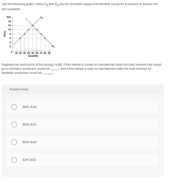 Solved Use the following graph, where Sd and Dd are the | Chegg.com