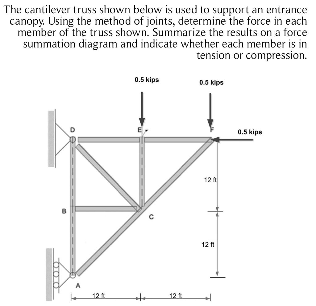 Solved The Cantilever Truss Shown Below Is Used To Support