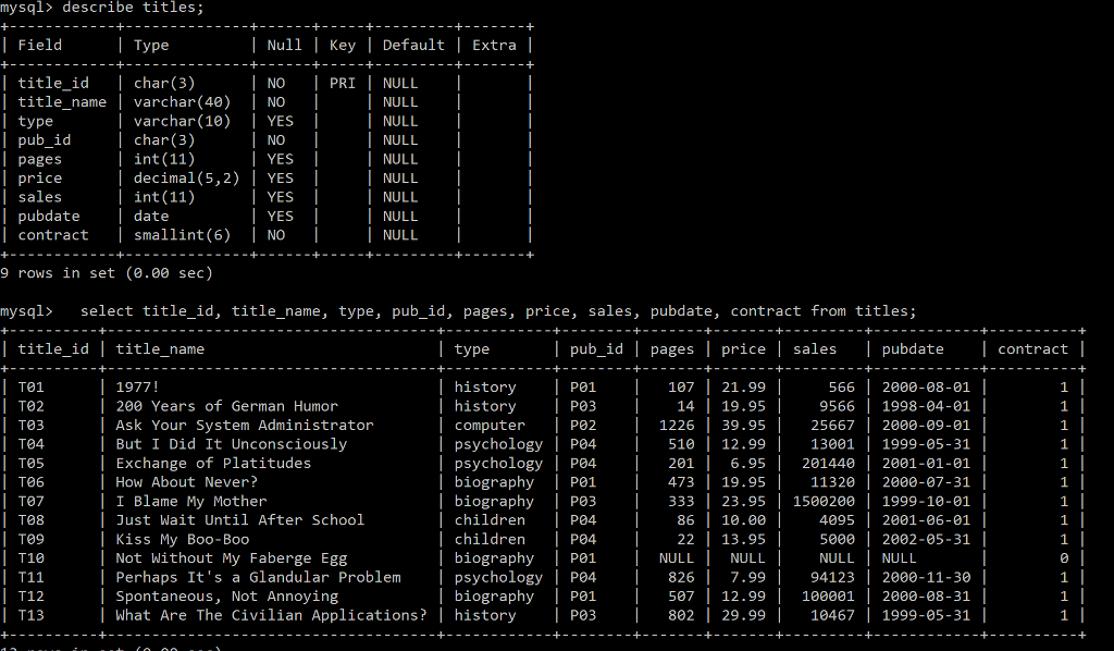 Solved Into to MySQL - Aggregation. Will thumbs up if all 3 | Chegg.com