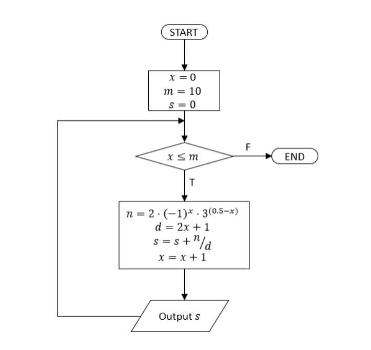 Solved START x = 0 m 10 s=0 F xsm END T n = 2.(-1)*. | Chegg.com