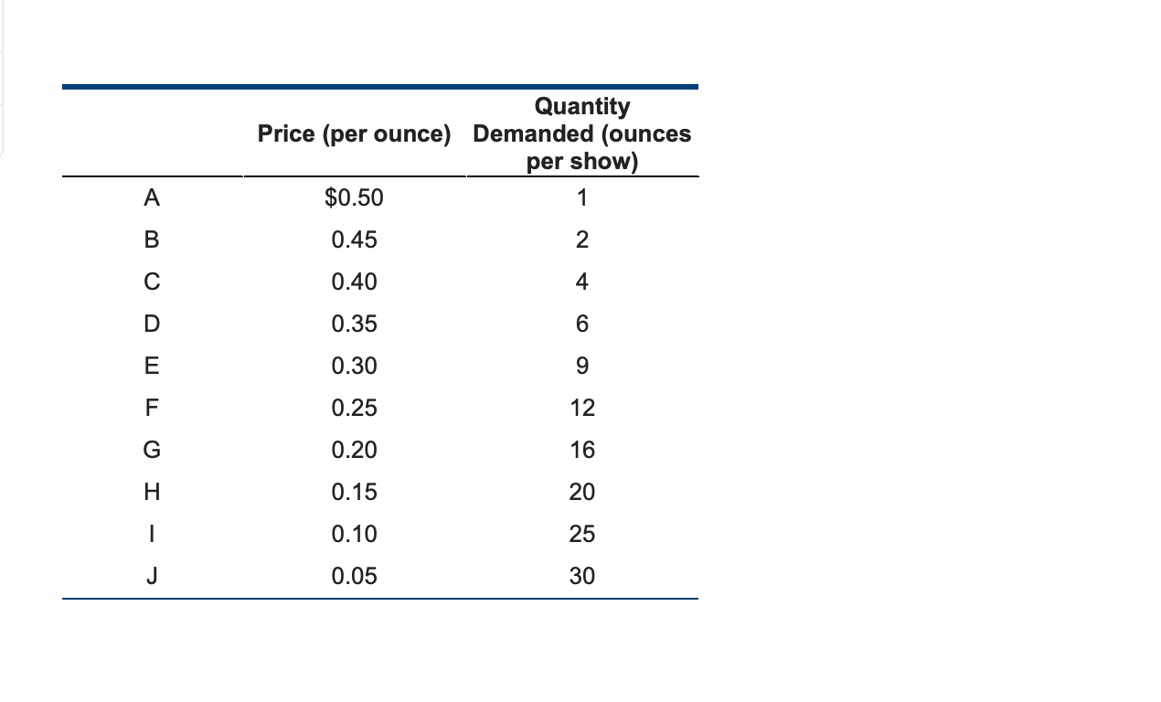 Solved Refer To The Figure And Table To Answer The Following Chegg Com