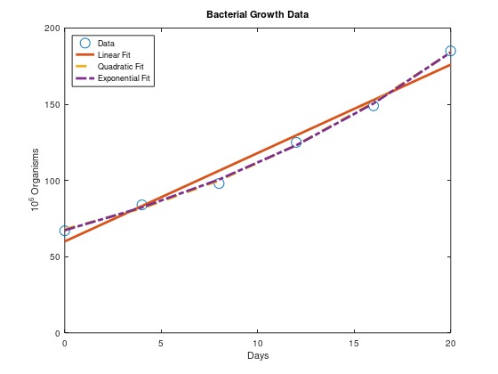 Solved a.Bacterial Growth Data: Need the matlab code as per | Chegg.com