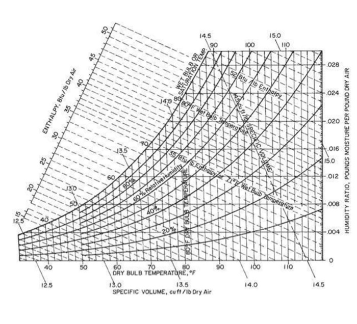 Solved Calculate all the psychrometric properties of air | Chegg.com