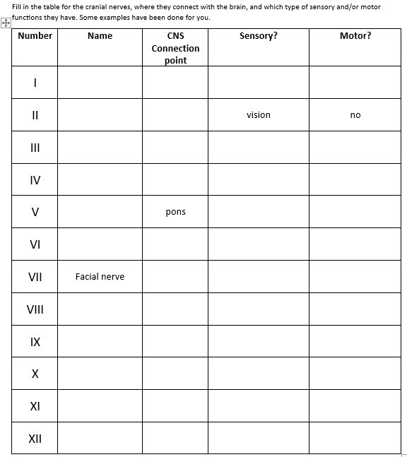 Solved Fill in the table for the cranial nerves, where they | Chegg.com