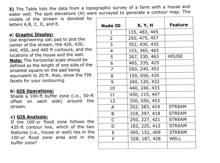 The Table lists the data from a topographic survey of | Chegg.com