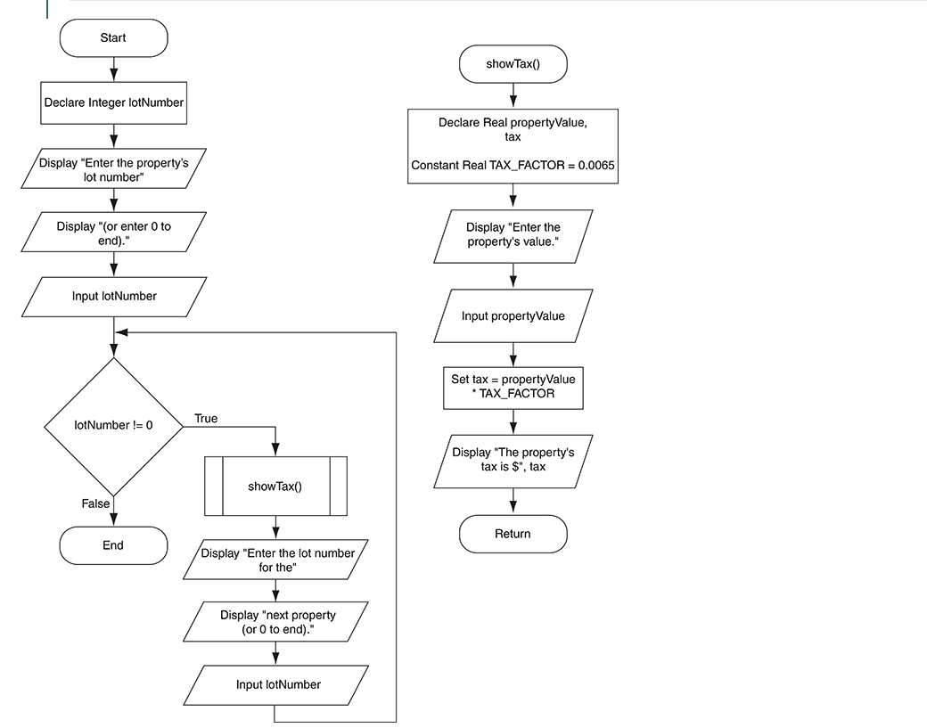 Start
showTax()
Declare Integer lotNumber
Declare Real property Value,
tax
CGI-
Display Enter the propertys
lot number
Con