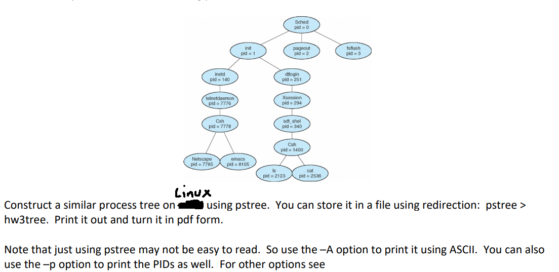 Solved linux Construct a similar process tree on using | Chegg.com