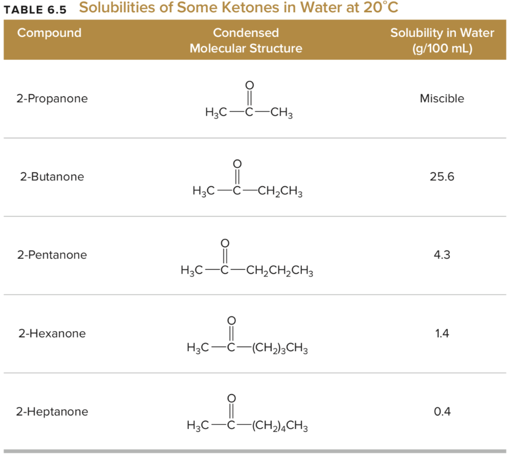 Most soluble in water