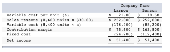 solved-arnold-vimka-is-a-venture-capitalist-facing-two-chegg