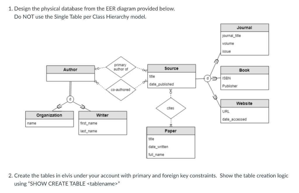 Solved 1. Design the physical database from the EER diagram | Chegg.com