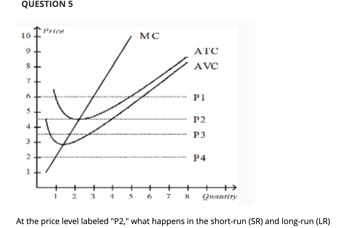Solved QUESTION 5At the price level labeled "P2," ﻿what | Chegg.com