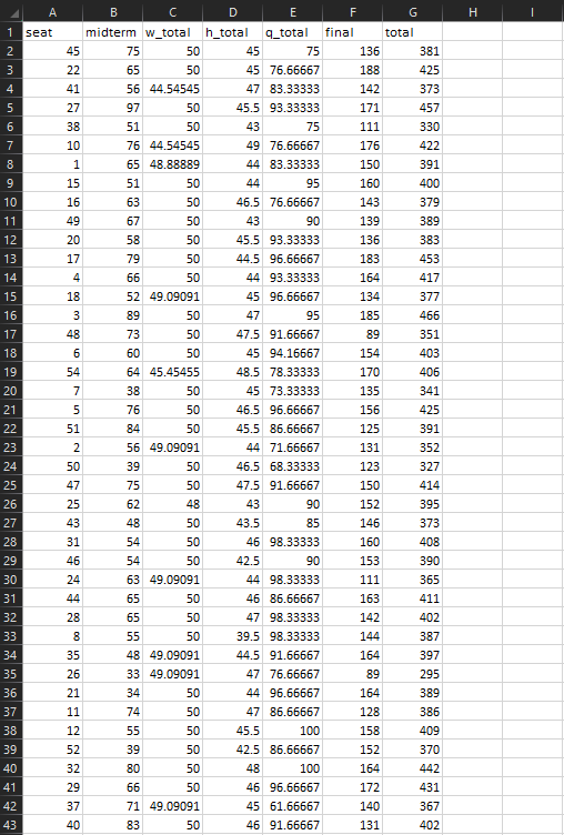 Problems 1 and 2 are based on the dataset score.csv. | Chegg.com