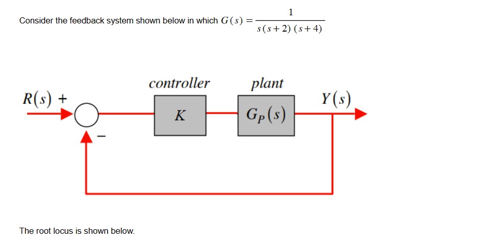 Solved Consider the feedback system shown below in which | Chegg.com